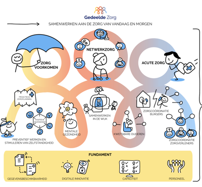 Praatplaat Structuur Transformatieplan Gedeelde Zorg